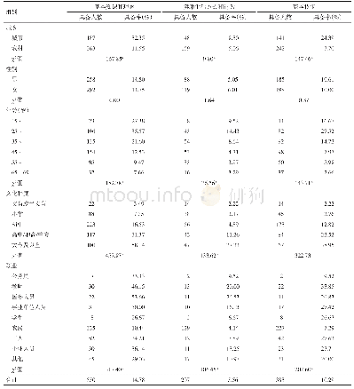 表2 2017年南阳市居民不同健康素养具备情况