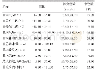 《表1 2009—2018年天津市手足口病日发病数及气象因素描述（n=3 562)》