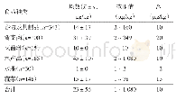 表2 2012—2017年惠州市食品中铅检出情况（n=821)