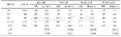 表2 广东省粤北地区铁路不同年龄男职工血脂异常情况