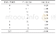 表3 2013—2015年广州市市售普洱茶农药数量检出情况