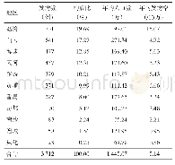 《表2 2015—2019年广州市登革热本地病例地区分布》