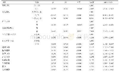 表3 潮州市空巢老年高血压患者用药依从性影响因素多因素logistic回归分析结果