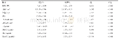 表1 深圳市性早熟女童及发育正常女童基本情况及性激素水平（n=111)