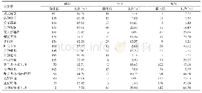 表2 重庆市某医院ICU环境样本鲍曼不动杆菌耐药情况（n=214)
