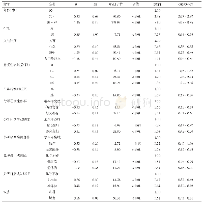 表2 云南省某城乡≥60岁居民ADL影响因素多因素分析结果