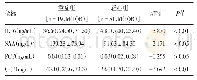 表1 病情严重程度不同的新冠肺炎患者血清IL-6、SAA、PCT、CRP水平比较