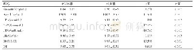 《表1 郑州市某医院PCOS组和对照组人群血清Galectin3、AngⅡ及血糖水平相关指标（n=100,±s)》