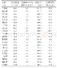 表1 2018年广东省21个市医院病床利用情况