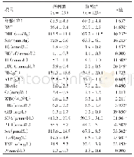表2≥60岁高尿酸血症合并AMI患者和非合并AMI患者基本情况及血生化指标比较
