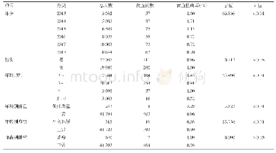 表1 北京市大兴区2～6岁儿童贫血影响因素的单因素分析