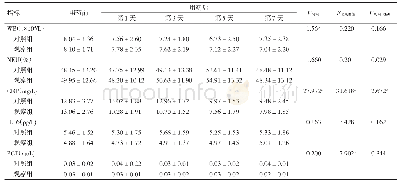 表1 不同药物对甲流患者感染指标效果比较（±s,n=70)