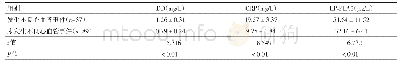 表2 发生与未发生不良心血管事件CHF患者静脉血中DD、CRP及LP-PLA2水平比较