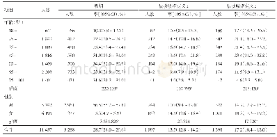 《表1 2013—2015年北京市成年居民基本情况及吸烟、被动吸烟情况》