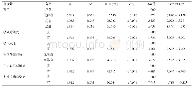 《表2 郑州市儿童支气管哮喘影响因素多因素非条件Logistic回归分析结果》