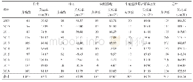 表1 2009—2018年上海市郊区某镇性传播疾病发病情况