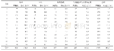 表2 2009—2018年上海市郊区某镇性传播疾病发病时间分布