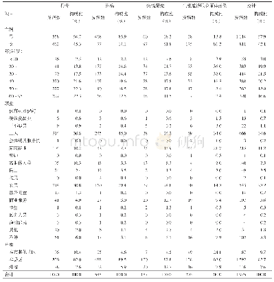 《表3 2009—2018年上海市郊区某镇性传播疾病人群分布》