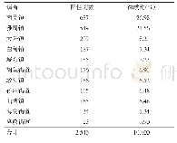 《表1 2015—2019年海安市某医院Hp阳性病例地区分布》