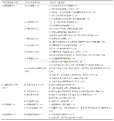 表2 第2轮筛选后深圳市龙华区校园传染病防控能力评价指标体系及其权重系数