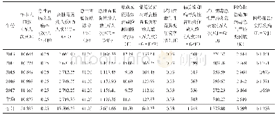 表1 2013—2017年广东省急性胃肠炎及诺如病毒急性胃肠炎发病情况
