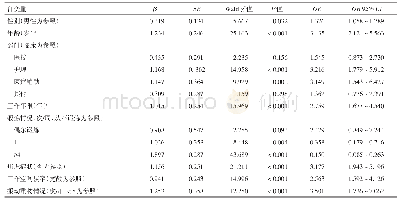 表2 长沙市某医院医护人员肌肉骨骼疾病患病影响因素多因素分析结果