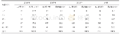 表3 深圳市大鹏新区2016—2018年ILI发病年龄分布