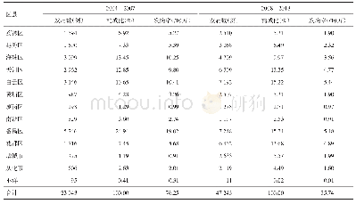 表2 2004—2018年广州市流腮地区分布