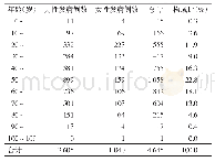 《表2 2009—2018年梅县区居民肺结核报告病例年龄、性别分布》