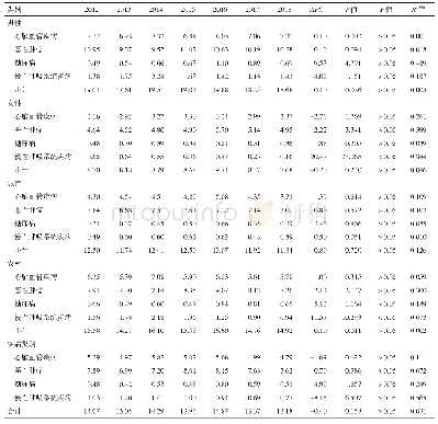 表3 2012—2018年肇庆市死因监测点4类慢性病早死概率及其变化趋势（%）