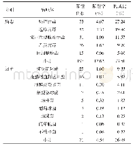 表3 2015—2017年重庆市AMES监测病例病原体检测结果（n=1 562)