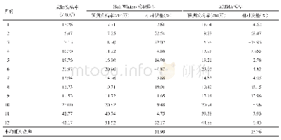 《表2 2018年南京市水痘月发病率预测值和实际值比较》