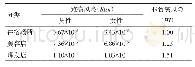 表3 2018—2019年六安市不同类型公共场所室内空气甲醛健康风险评价结果