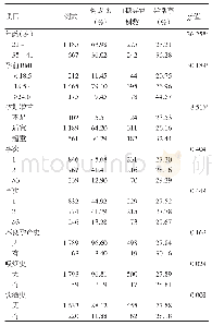 《表1 西安市某医院妊娠期糖尿病患者基本情况及产后血糖异常发生情况》