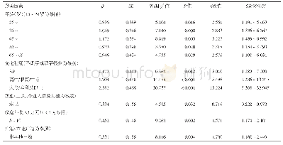 表2 2018年武汉市农村居民健康基本知识和理念具备率影响因素多因素分析