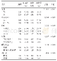 表1 上海市某医院食管癌患者基本情况、饮食偏好及其食管癌相关知识知晓情况