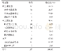 表2 导管相关感染患者病原菌分布情况