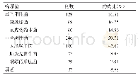 表1 北京市某医院2型糖尿病合并尿路感染患者尿中检出病原菌分布情况