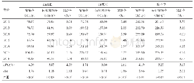 《表1 2012—2018年重庆市脑出血、脑梗死、脑卒中发病率及YLD率变化趋势》