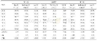 表2 2012—2018年重庆市脑出血、脑梗死、脑卒中死亡率及YLL率变化趋势