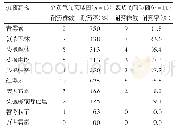 《表3 胆道感染主要革兰阳性菌对抗菌药物的耐药性》