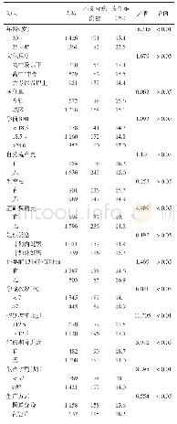 表1 本溪市某医院产妇基本情况及不良分娩结局发生情况