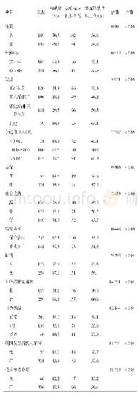 表1 郑州市腰椎间盘突出症康复患者基本情况及腰背肌锻炼依从性