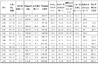 《表1 广州贸易国际化发展状况 (2002-2015) 单位:亿美元》
