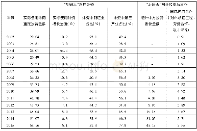 《表2 广州资本国际化发展状况 (2002-2015) 单位:亿美元》