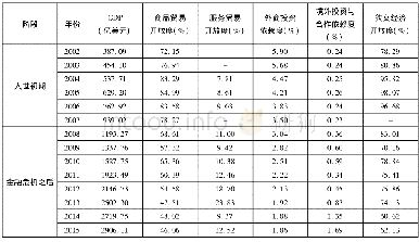 《表3 广州狭义经济开放度及开放结构发展状况 (2002-2015)》