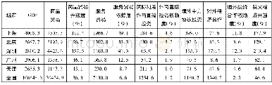 《表7 广州与其它主要中心城市狭义经济开放度与开放结构比较 (2015) 单位:亿美元》