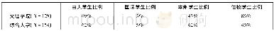 《表7 学生构成：美国文理学院与综合大学本科教育对比研究》