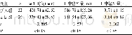 《表1 两组手术情况比较 (x珋±s)》