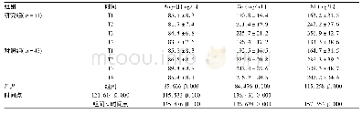 《表4 2组T1~T4时血清Ang-Ⅱ、Cor、NE水平比较 (±s)》